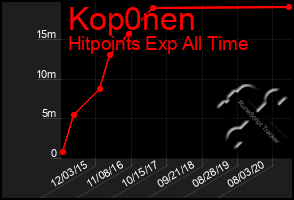 Total Graph of Kop0nen