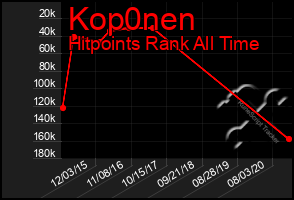 Total Graph of Kop0nen