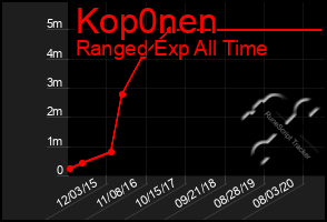 Total Graph of Kop0nen