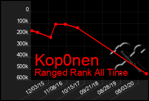 Total Graph of Kop0nen