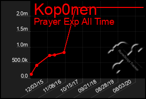 Total Graph of Kop0nen