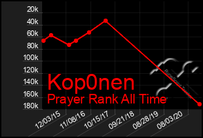 Total Graph of Kop0nen
