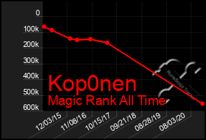 Total Graph of Kop0nen