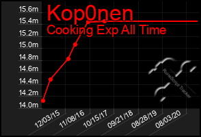 Total Graph of Kop0nen