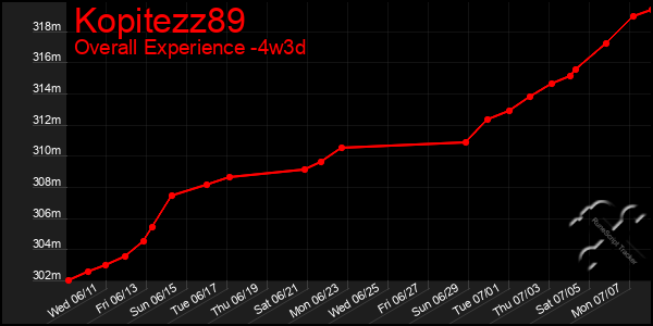 Last 31 Days Graph of Kopitezz89