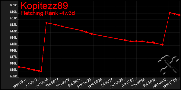 Last 31 Days Graph of Kopitezz89