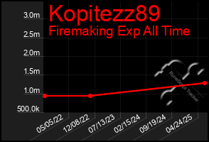 Total Graph of Kopitezz89