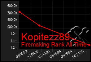 Total Graph of Kopitezz89