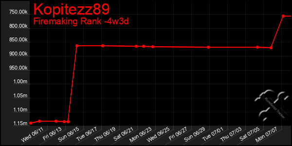 Last 31 Days Graph of Kopitezz89