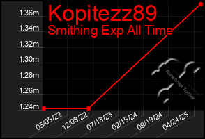 Total Graph of Kopitezz89