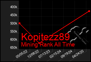 Total Graph of Kopitezz89