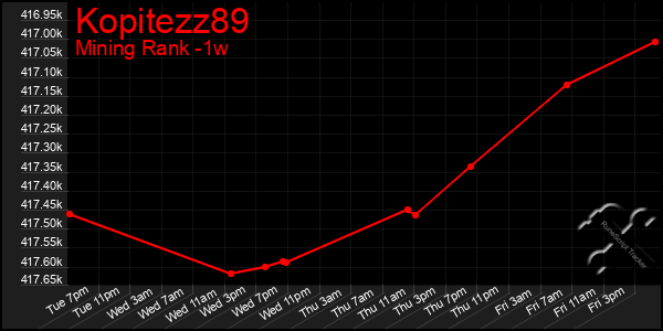 Last 7 Days Graph of Kopitezz89