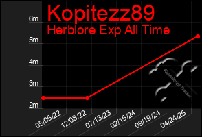 Total Graph of Kopitezz89