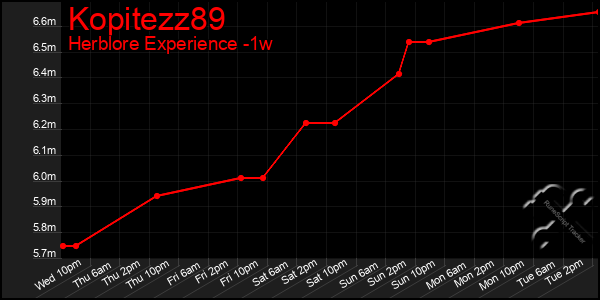 Last 7 Days Graph of Kopitezz89