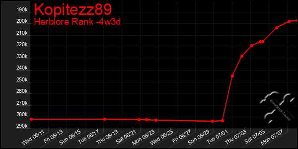 Last 31 Days Graph of Kopitezz89