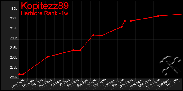 Last 7 Days Graph of Kopitezz89