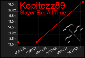 Total Graph of Kopitezz89