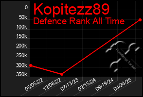 Total Graph of Kopitezz89