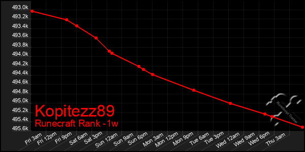 Last 7 Days Graph of Kopitezz89