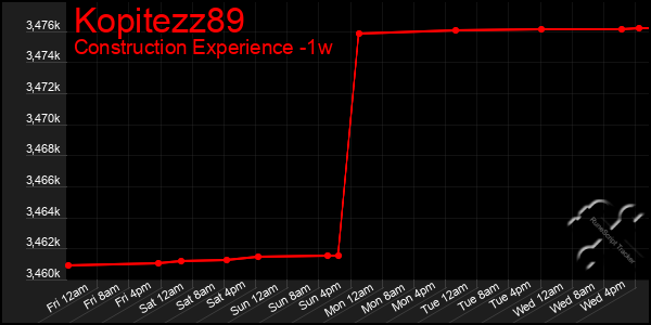 Last 7 Days Graph of Kopitezz89