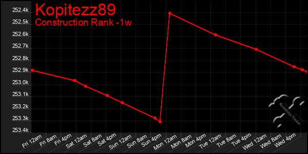 Last 7 Days Graph of Kopitezz89