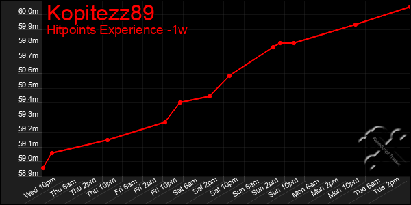 Last 7 Days Graph of Kopitezz89