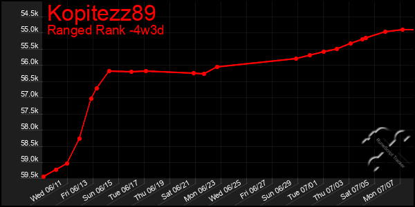 Last 31 Days Graph of Kopitezz89