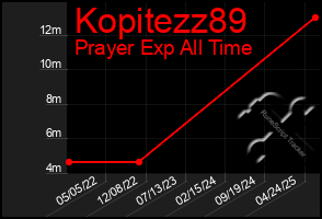 Total Graph of Kopitezz89