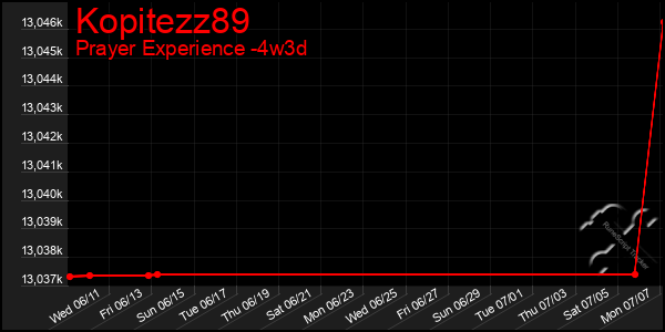 Last 31 Days Graph of Kopitezz89