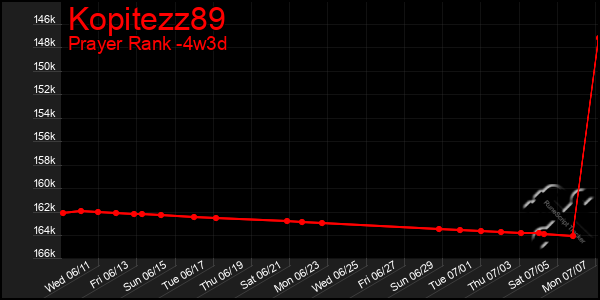 Last 31 Days Graph of Kopitezz89