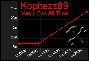 Total Graph of Kopitezz89