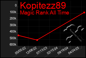 Total Graph of Kopitezz89