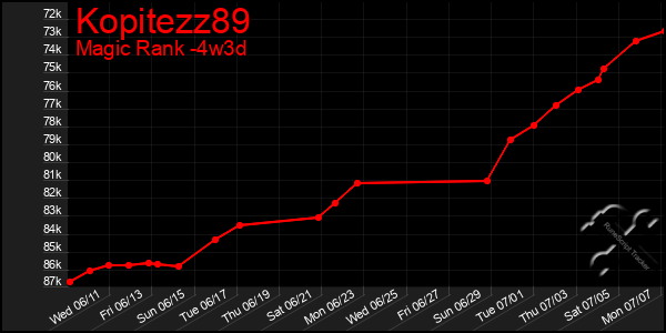 Last 31 Days Graph of Kopitezz89