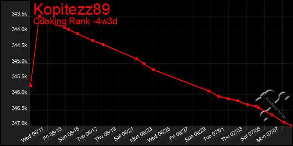 Last 31 Days Graph of Kopitezz89