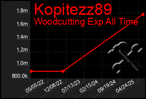 Total Graph of Kopitezz89