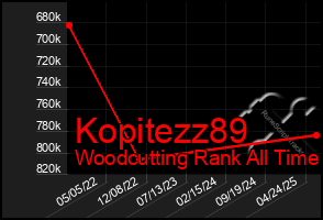 Total Graph of Kopitezz89