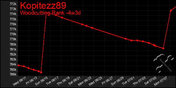 Last 31 Days Graph of Kopitezz89