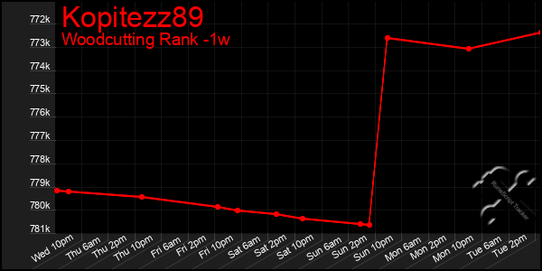 Last 7 Days Graph of Kopitezz89