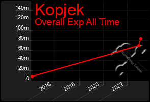 Total Graph of Kopjek