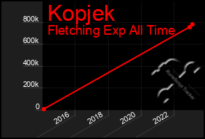 Total Graph of Kopjek