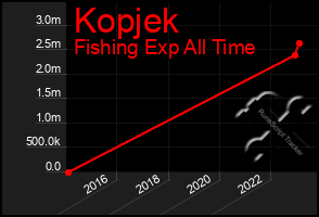 Total Graph of Kopjek