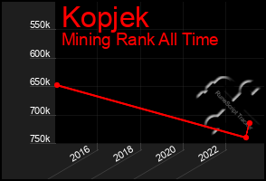 Total Graph of Kopjek