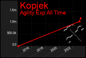 Total Graph of Kopjek