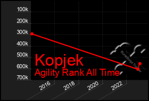 Total Graph of Kopjek