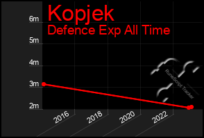 Total Graph of Kopjek