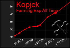 Total Graph of Kopjek