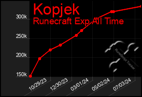 Total Graph of Kopjek