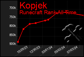 Total Graph of Kopjek