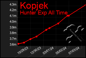 Total Graph of Kopjek