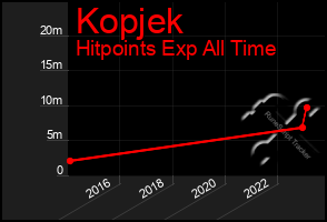 Total Graph of Kopjek